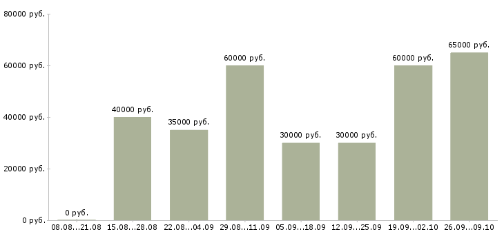Вакансии менеджер по рекламе с обучением Нижний новгород - Медиана зарплат менеджер по рекламе с обучением Нижний новгород за 2 месяца