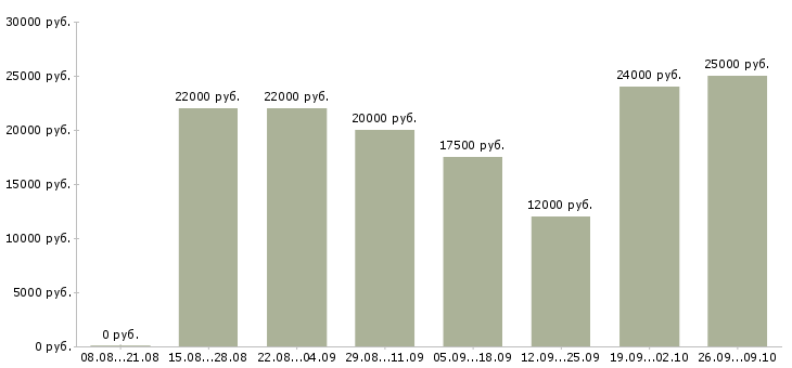 Вакансии менеджер по товарам Чувашия - Медиана зарплат менеджер по товарам Чувашия за 2 месяца