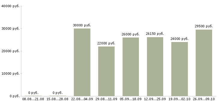 Вакансии менеджер социальных сетей в Новосибирске - Медиана зарплат менеджер социальных сетей в Новосибирске за 2 месяца