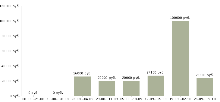 Вакансии менеджеры по приему заказов Ростов-на-дону - Медиана зарплат менеджеры по приему заказов Ростов-на-дону за 2 месяца