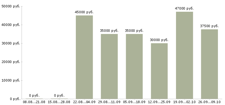 Вакансии монтажник видеонаблюдения в Москве - Медиана зарплат монтажник видеонаблюдения в Москве за 2 месяца