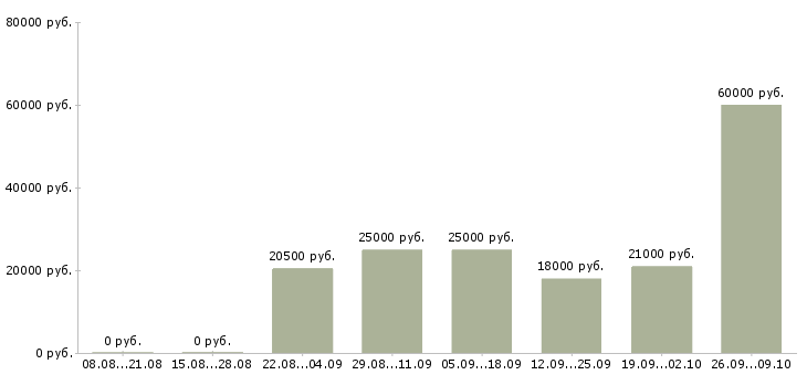 Вакансии на дому интернет менеджер в Казани - Медиана зарплат на дому интернет менеджер в Казани за 2 месяца