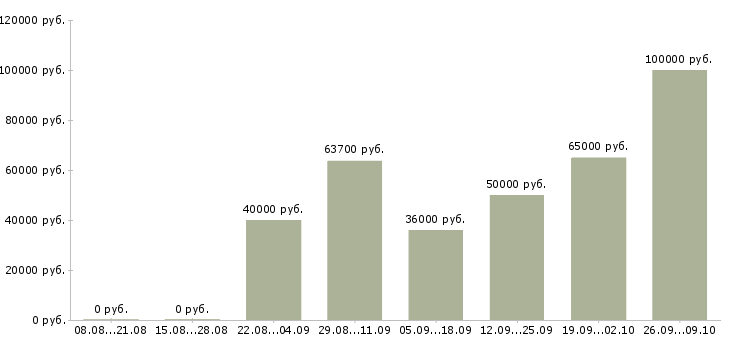 Вакансии начальник отдела по развитию Санкт-петербург - Медиана зарплат начальник отдела по развитию Санкт-петербург за 2 месяца