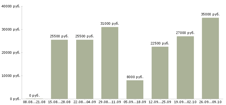 Вакансии несложная работа Нижний новгород - Медиана зарплат несложная работа Нижний новгород за 2 месяца