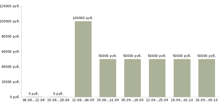 Вакансии оклад 50000 рублей в Москве - Медиана зарплат оклад 50000 рублей в Москве за 2 месяца