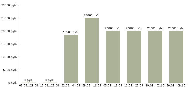 Вакансии оператор по приему заявок Татарстан - Медиана зарплат оператор по приему заявок Татарстан за 2 месяца