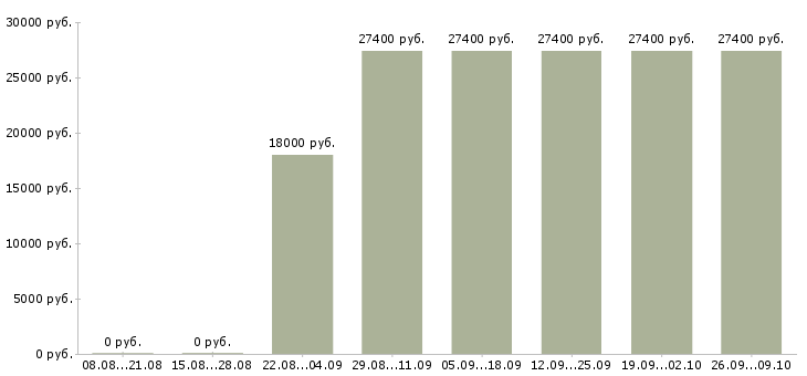 Вакансии ответственный по питанию в Перми - Медиана зарплат ответственный по питанию в Перми за 2 месяца