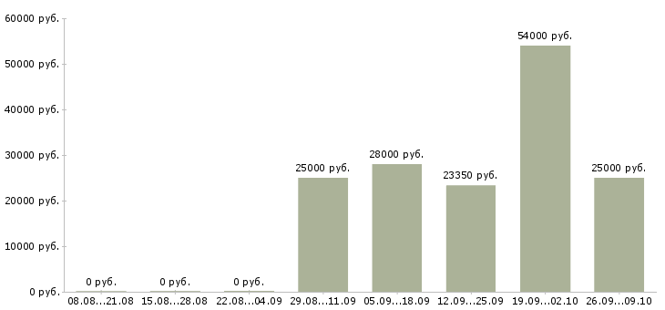 Вакансии охранник в торговый центр в Москве - Медиана зарплат охранник в торговый центр в Москве за 2 месяца