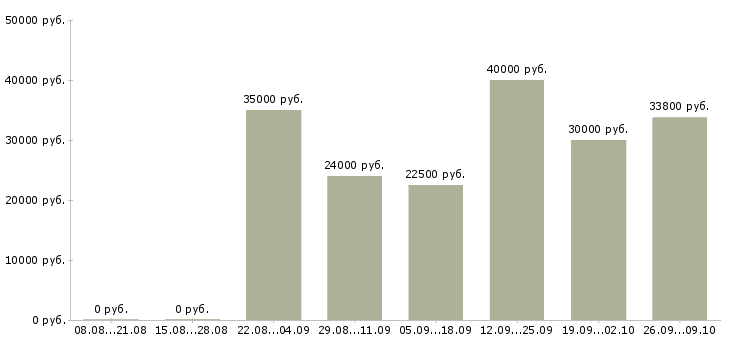 Вакансии помощник на первичную документацию в Москве - Медиана зарплат помощник на первичную документацию в Москве за 2 месяца