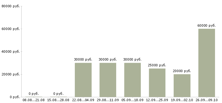Вакансии предлагаю удаленную работу Татарстан - Медиана зарплат предлагаю удаленную работу Татарстан за 2 месяца