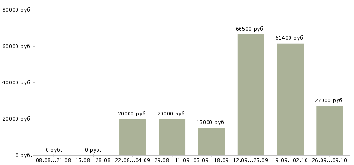 Вакансии приглашаем сотрудников в Астрахани - Медиана зарплат приглашаем сотрудников в Астрахани за 2 месяца