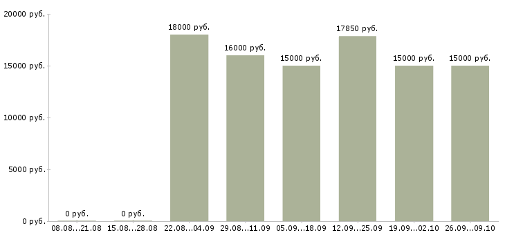 Вакансии продавец выкладки товаров в Ижевске - Медиана зарплат продавец выкладки товаров в Ижевске за 2 месяца