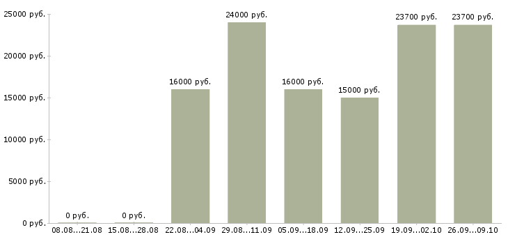 Вакансии продавец на кассу в Ярославле - Медиана зарплат продавец на кассу в Ярославле за 2 месяца
