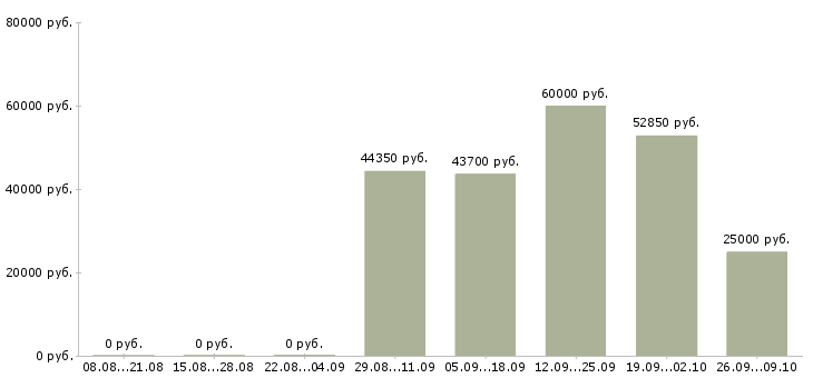 Вакансии производственный сотрудник в Хабаровске - Медиана зарплат производственный сотрудник в Хабаровске за 2 месяца
