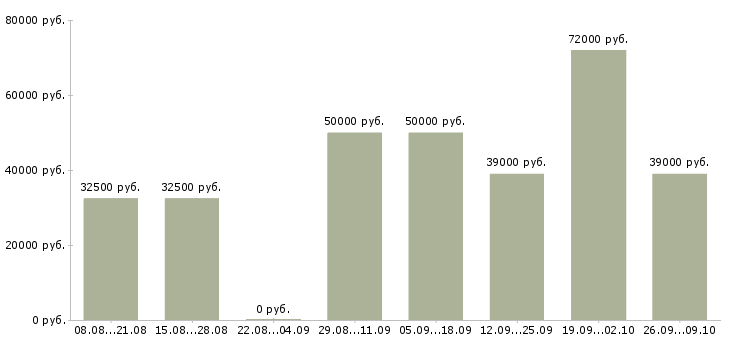 Вакансии рабочий в строительную организацию Нижний новгород - Медиана зарплат рабочий в строительную организацию Нижний новгород за 2 месяца