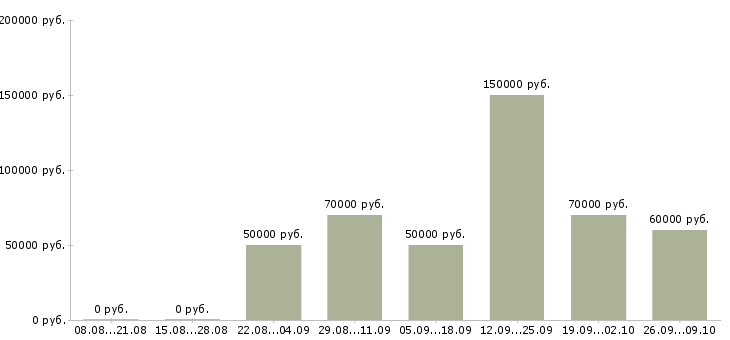 Вакансии руководитель группы развития в Екатеринбурге - Медиана зарплат руководитель группы развития в Екатеринбурге за 2 месяца