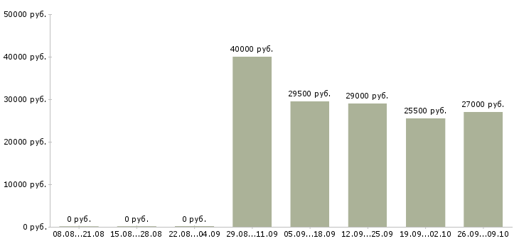Вакансии руководитель отдела по заработной плате Адыгея - Медиана зарплат руководитель отдела по заработной плате Адыгея за 2 месяца