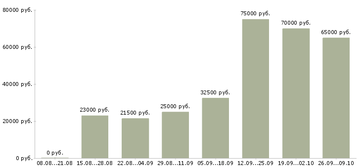 Вакансии руководитель отдела разработки Нижний новгород - Медиана зарплат руководитель отдела разработки Нижний новгород за 2 месяца