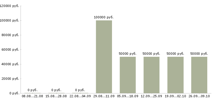 Вакансии руководитель управления продаж Башкортостан - Медиана зарплат руководитель управления продаж Башкортостан за 2 месяца