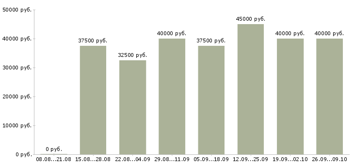 Вакансии сборщики корпусной мебели Санкт-петербург - Медиана зарплат сборщики корпусной мебели Санкт-петербург за 2 месяца