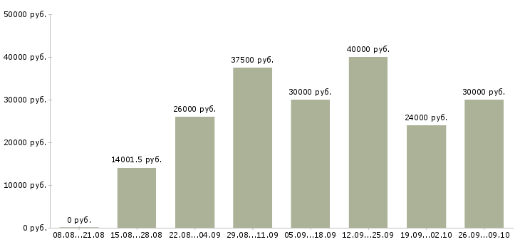 Вакансии свободный менеджер в Архангельске - Медиана зарплат свободный менеджер в Архангельске за 2 месяца