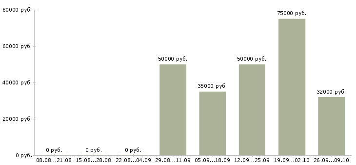 Вакансии сотрудник административного контроля Санкт-петербург - Медиана зарплат сотрудник административного контроля Санкт-петербург за 2 месяца