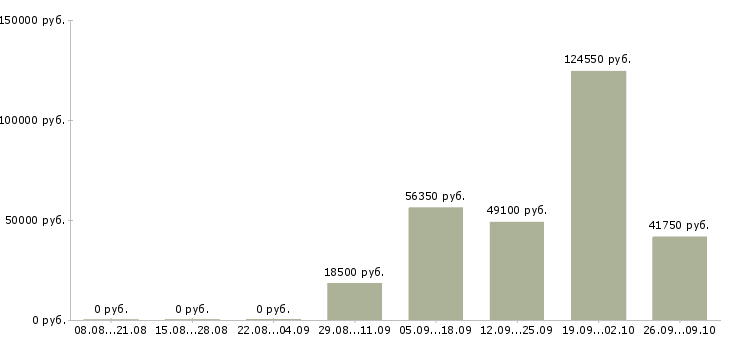 Вакансии сотрудник в отдел продаж в Кемерово - Медиана зарплат сотрудник в отдел продаж в Кемерово за 2 месяца