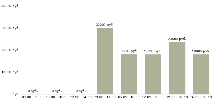 Вакансии сотрудник в торговый зал в Тюмени - Медиана зарплат сотрудник в торговый зал в Тюмени за 2 месяца