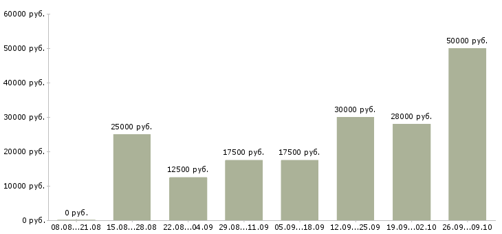 Вакансии сотрудник для работы на дому в Костроме - Медиана зарплат сотрудник для работы на дому в Костроме за 2 месяца