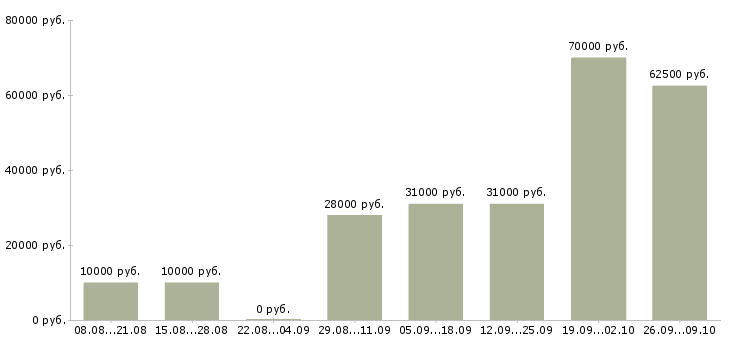 Вакансии сотрудник для работы на дому в Подольске - Медиана зарплат сотрудник для работы на дому в Подольске за 2 месяца