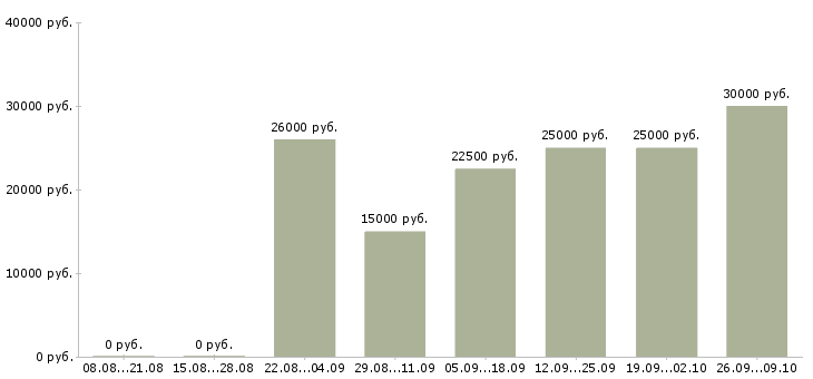 Вакансии сотрудник для работы удаленно в Архангельске - Медиана зарплат сотрудник для работы удаленно в Архангельске за 2 месяца