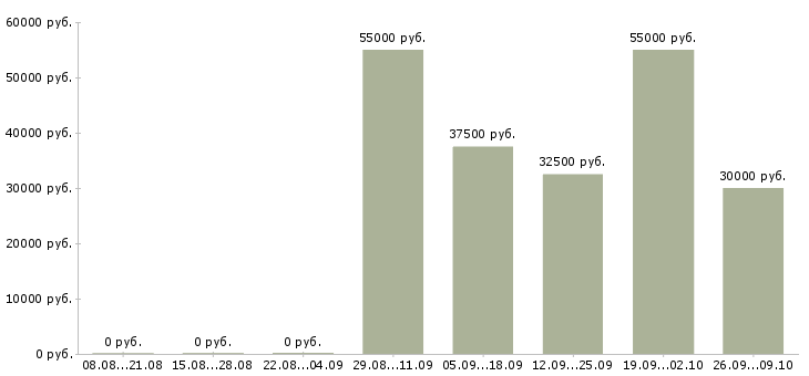 Вакансии сотрудник на лето в Химках - Медиана зарплат сотрудник на лето в Химках за 2 месяца