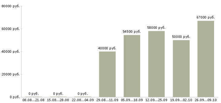 Вакансии сотрудник на производство в Калуге - Медиана зарплат сотрудник на производство в Калуге за 2 месяца
