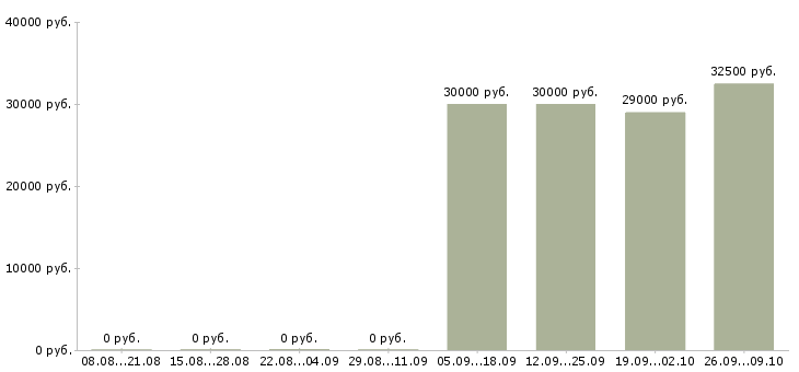 Вакансии сотрудник на упаковку в Тамбове - Медиана зарплат сотрудник на упаковку в Тамбове за 2 месяца