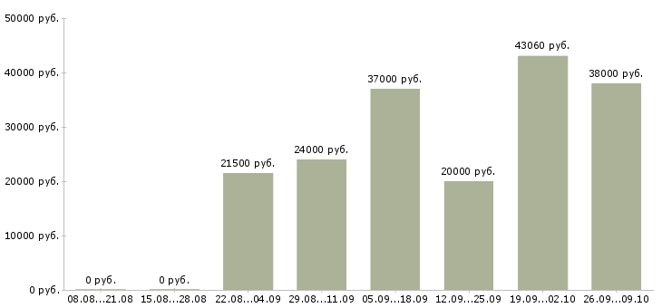 Вакансии сотрудники без опыта работы в Курске - Медиана зарплат сотрудники без опыта работы в Курске за 2 месяца