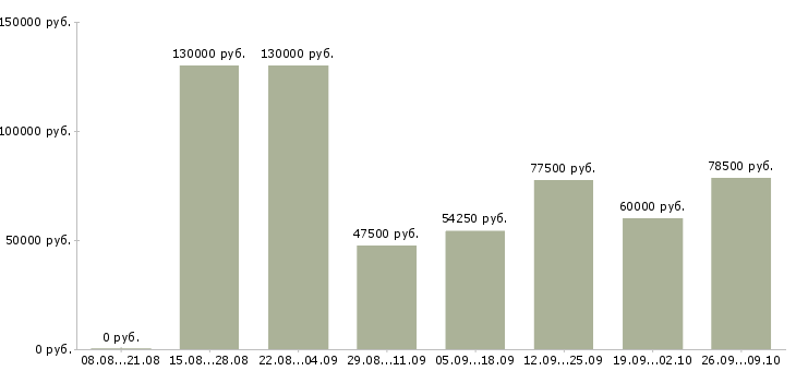 Вакансии сотрудники без опыта работы в Сочи - Медиана зарплат сотрудники без опыта работы в Сочи за 2 месяца