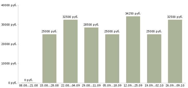 Вакансии сотрудники в интернет магазин в Владимире - Медиана зарплат сотрудники в интернет магазин в Владимире за 2 месяца