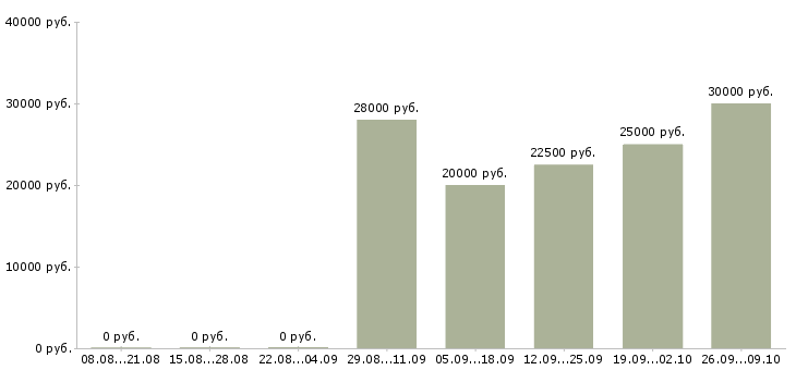 Вакансии сотрудники гибкий график в Хабаровске - Медиана зарплат сотрудники гибкий график в Хабаровске за 2 месяца