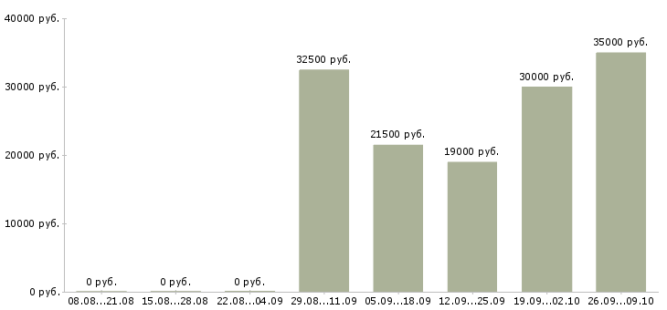 Вакансии сотрудники для работы удаленно в Челябинске - Медиана зарплат сотрудники для работы удаленно в Челябинске за 2 месяца