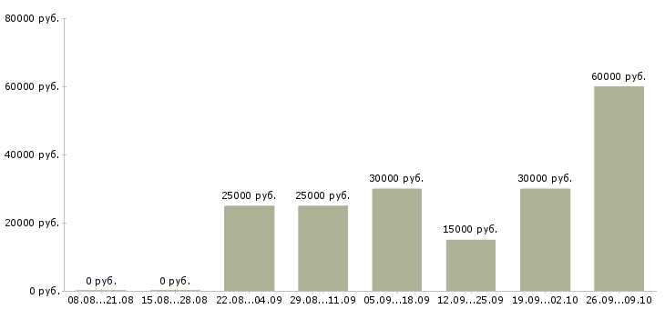 Вакансии сотрудники для удаленной работы в Архангельске - Медиана зарплат сотрудники для удаленной работы в Архангельске за 2 месяца