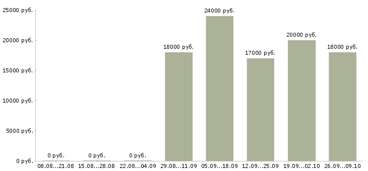 Вакансии специалист без опыта работы Удмуртия - Медиана зарплат специалист без опыта работы Удмуртия за 2 месяца