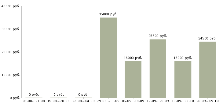 Вакансии специалист в офис продаж в Пятигорске - Медиана зарплат специалист в офис продаж в Пятигорске за 2 месяца