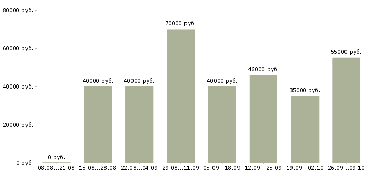 Вакансии специалист видеонаблюдения в Москве - Медиана зарплат специалист видеонаблюдения в Москве за 2 месяца