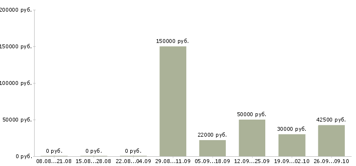 Вакансии специалист комплектации в Москве - Медиана зарплат специалист комплектации в Москве за 2 месяца
