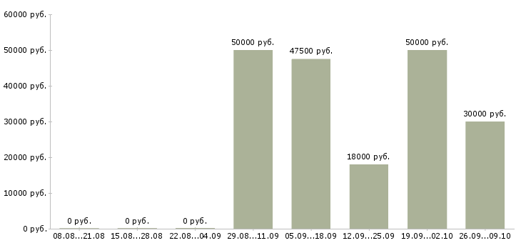 Вакансии специалист оп в Сыктывкаре - Медиана зарплат специалист оп в Сыктывкаре за 2 месяца