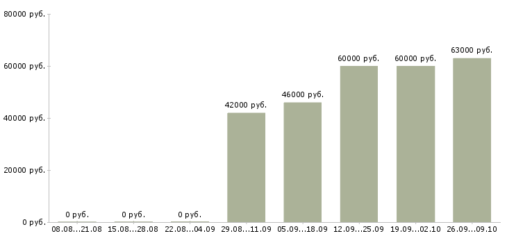 Вакансии специалист отдела сервиса Санкт-петербург - Медиана зарплат специалист отдела сервиса Санкт-петербург за 2 месяца