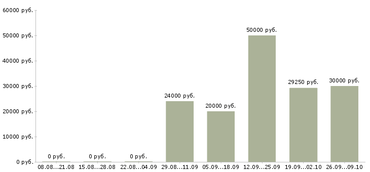 Вакансии специалист по банковским продуктам в Иркутске - Медиана зарплат специалист по банковским продуктам в Иркутске за 2 месяца