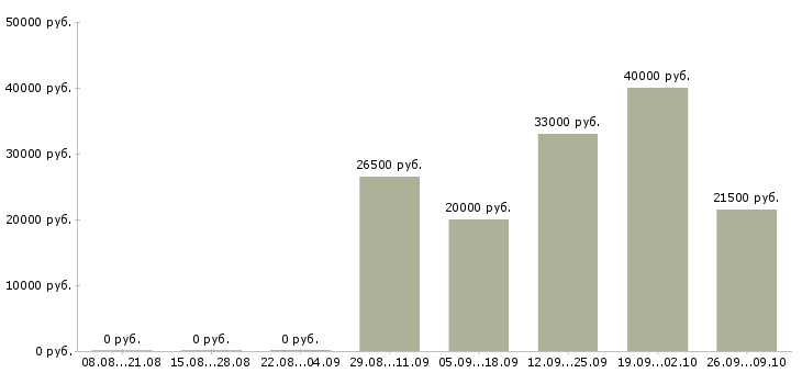 Вакансии специалист по заработной плате в Домодедово - Медиана зарплат специалист по заработной плате в Домодедово за 2 месяца
