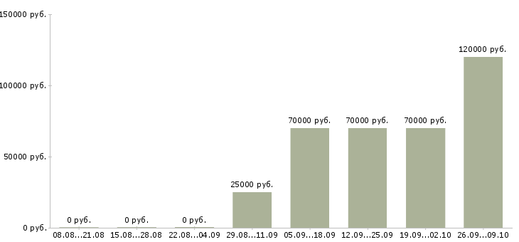 Вакансии специалист по интернет маркетингу Санкт-петербург - Медиана зарплат специалист по интернет маркетингу Санкт-петербург за 2 месяца