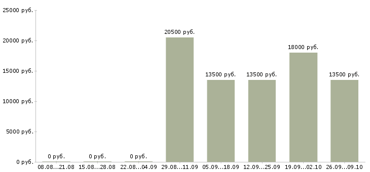 Вакансии специалист по организации мероприятий в Иркутске - Медиана зарплат специалист по организации мероприятий в Иркутске за 2 месяца